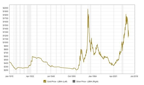  Price of gold, adjusted for inflation, 1915-today. Look at that volatility!