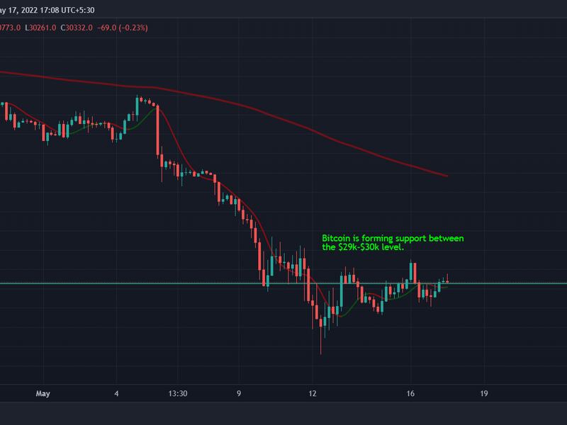 Bitcoin hovers above psychological support at $30,000. (TradingView)