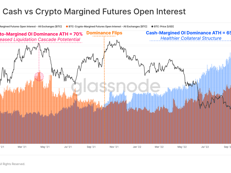 Growing Popularity of Cash-Margined Bitcoin Futures Suggests Crypto 'Liquidation Cascades' Might Become Rare
