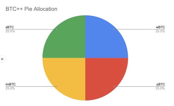 Pie chart showing assets in basket backing PieDAO's BTC++ tokens.