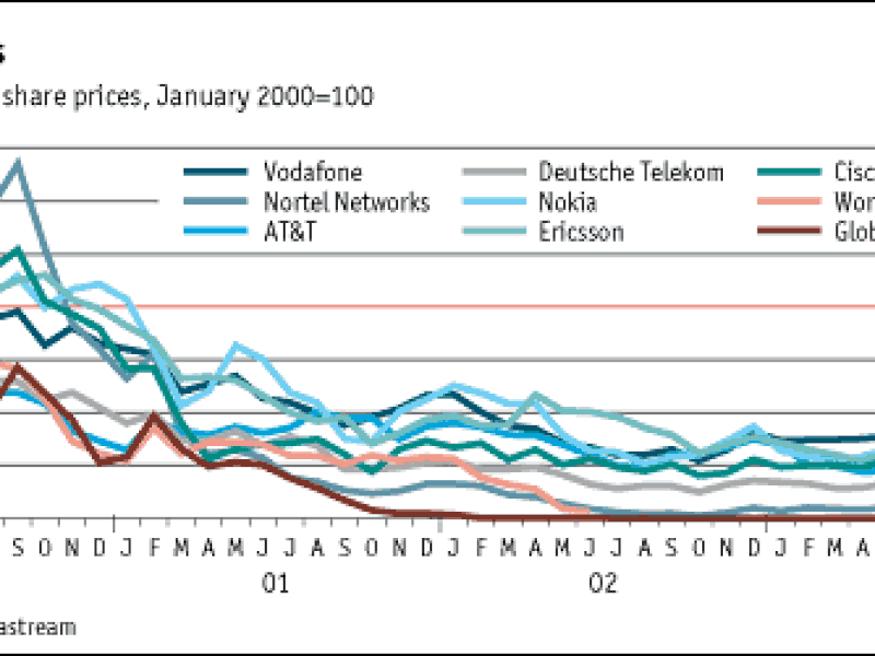 Selected Telecom Stock Prices (Thomson Datastream)