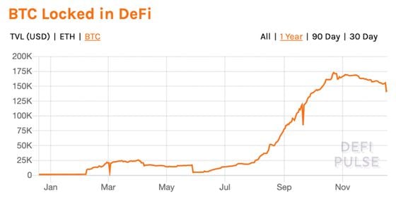 Total bitcoin locked in in DeFi the past year. 