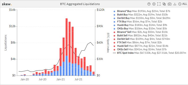 Bitcoin futures and perpetuals, monthly liquidations through Dec. 4 2021