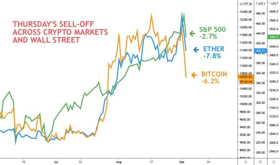 Bitcoin price chart versus ether and the S&P 500. (TradingView)