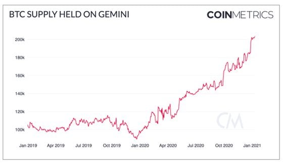 Bitcoin balances have increased on the Gemini cryptocurrency exchange.