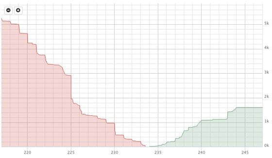  Bitfinex market depth at 10:35am. Source: Bfxdata.com