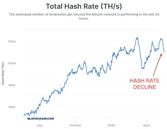 fm-may-19-chart-3-hash-rate-decline