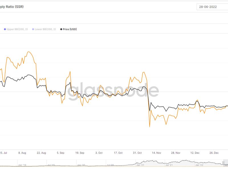 Bitcoin Stablecoin Supply Ratio (Glassnode)