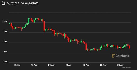 Gráfico de precios de bitcoin. (CoinDesk/Highcharts.com)
