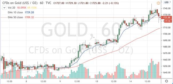 Contracts-for-difference on gold since April 8. Source: TradingView
