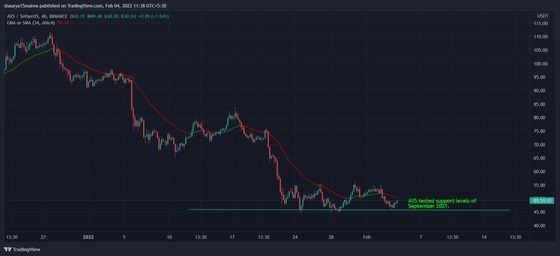 AXS tested support levels at $49. (TradingView)