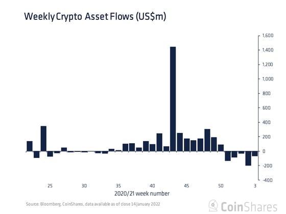 Digital asset investment products saw outflows totalling a weekly record of $73 million, the fifth week of outflows. (CoinShares)