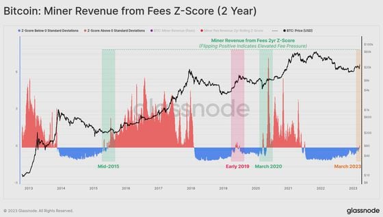 The indicator has turned positive, indicating a return of high fees. (Glassnode)