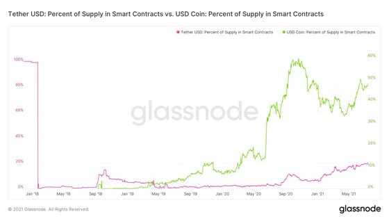 The percentage of supply in smart contracts of USDT vs. USDC
