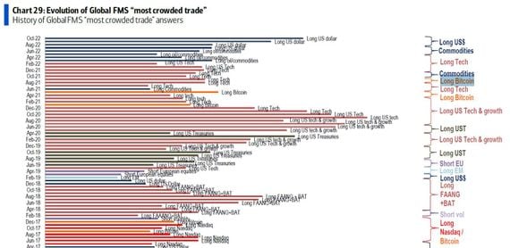 BoFA's fund manager survey shows long dollar as the most crowded trade (Bank of America)