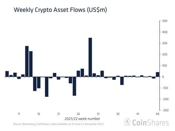 Crypto funds saw $42 million in inflows in the seven days ended Nov.11. (CoinShares)