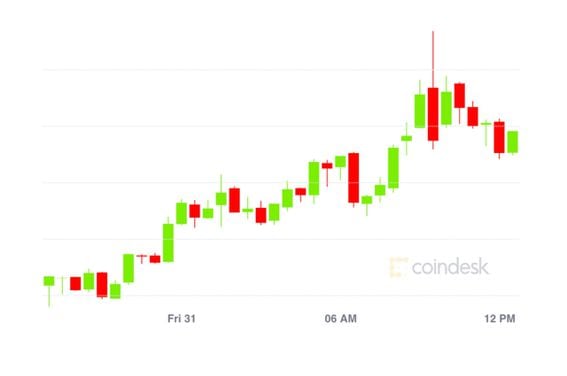 Source: CoinDesk 20 Bitcoin Price Index
