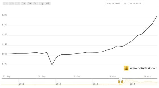  The price of bitcoin fell immediately after the closure of Silk Road, but then rose significantly.