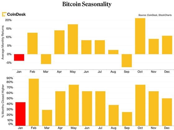 Bitcoin seasonality (CoinDesk, Stockcharts)