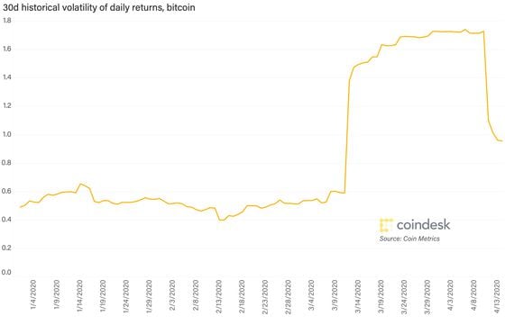 Volatility of daily returns for bitcoin. Source: CoinDesk Research’s Christine Kim