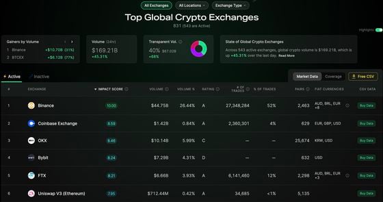 Top Global Crypto Exchanges (Nomics)