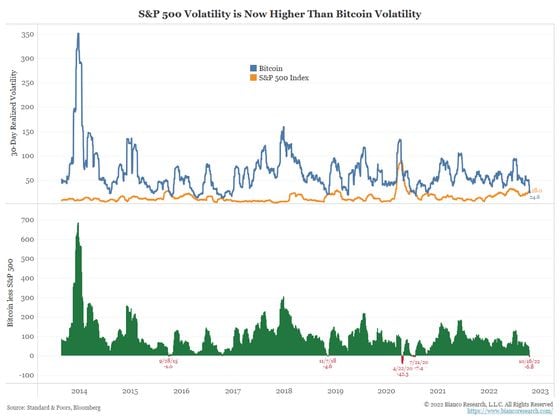 This chart shows bitcoin’s 30-day volatility has dipped below that of the S&P 500. (Source: Bianco Research, Standard & Poor's, Bloomberg)