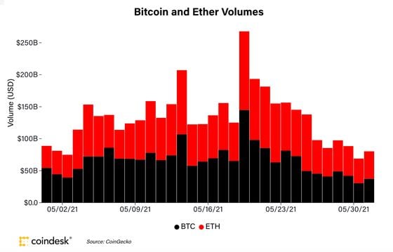 Bitcoin and ether volumes on major exchanges the past month.