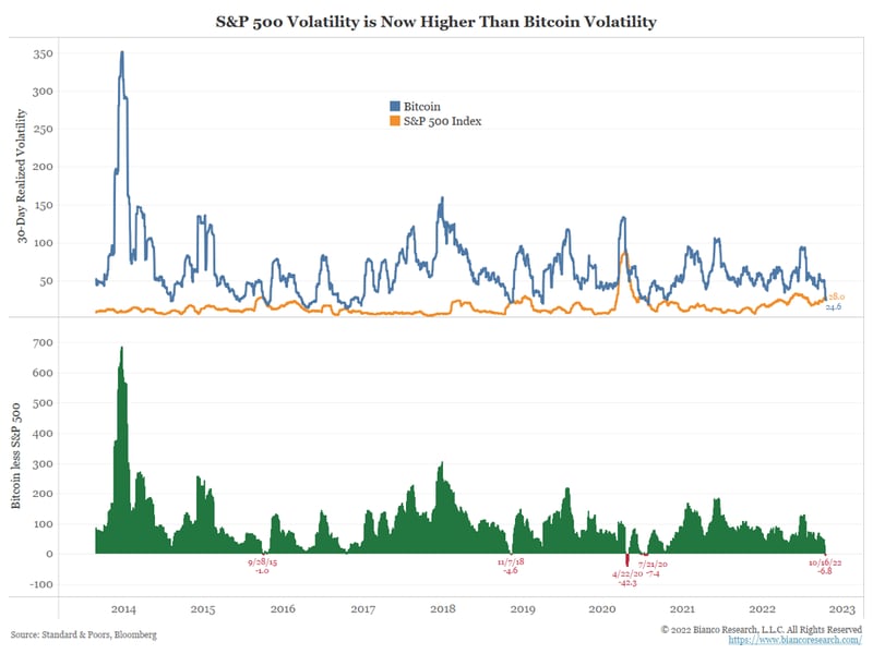 This chart shows bitcoin’s 30-day volatility has dipped below that of the S&P 500. (Source: Bianco Research, Standard & Poor's, Bloomberg)