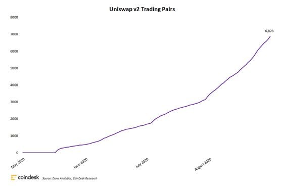 Total trading pairs available on the current version (v2) of Uniswap. 