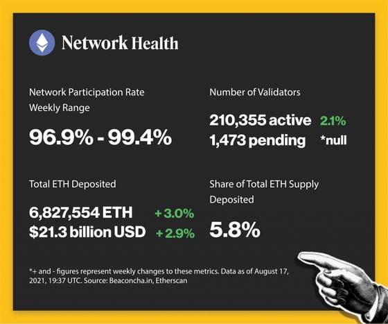 Network health as of Aug. 17