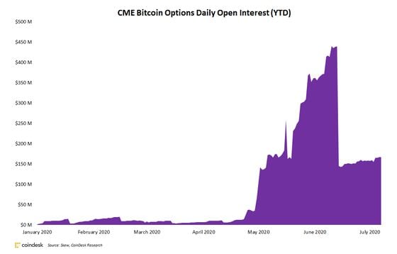 Open interest for CME bitcoin options year to date