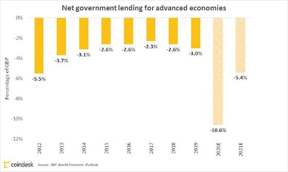 Net government lending among advanced nations. 