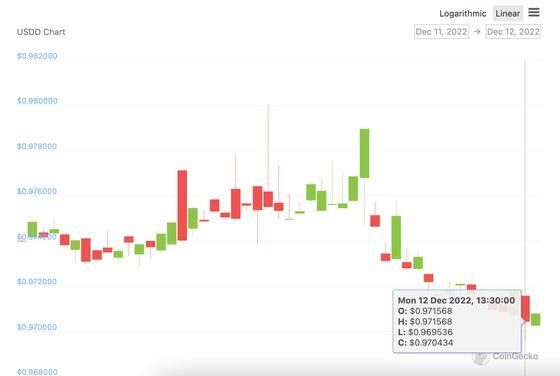 La stablecoin de Tron, USDD, cayó por debajo de US$0,97 en las primeras horas del lunes. (Coingecko)