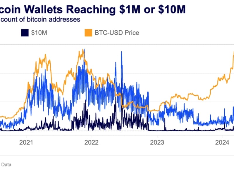 Bitcoin wallets reaching $1M daily. (Kaiko)