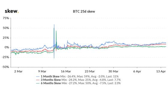 Bitcoin 25-day movement