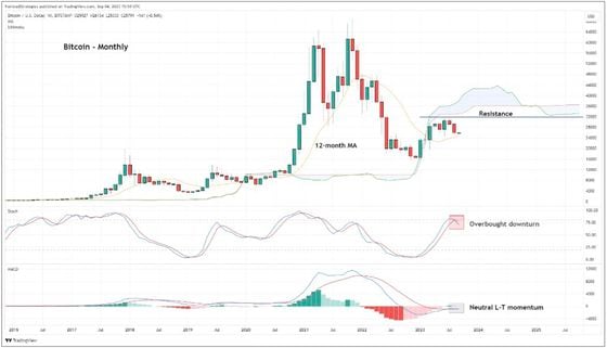 Stochastic has printed an overbought downturn. (Fairlead Strategies, TradingView)