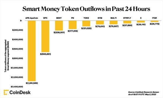 Smart Money token outflows in past 24 hours (Nansen) 