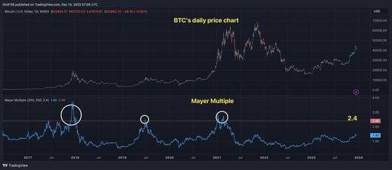 Mayer multiple helps identify overbought and oversold conditions. (TradingView/CoinDesk)