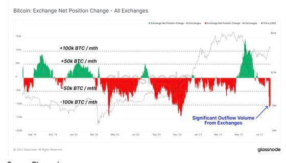 Chart shows bitcoin net position change across exchanges.