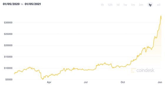 Historical spot bitcoin price the past year. 