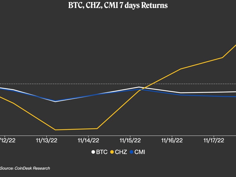 CHZ, the native token of Chiliz, outperformed bitcoin (BTC) and the CoinDesk Market Index (CMI) in the past seven days.