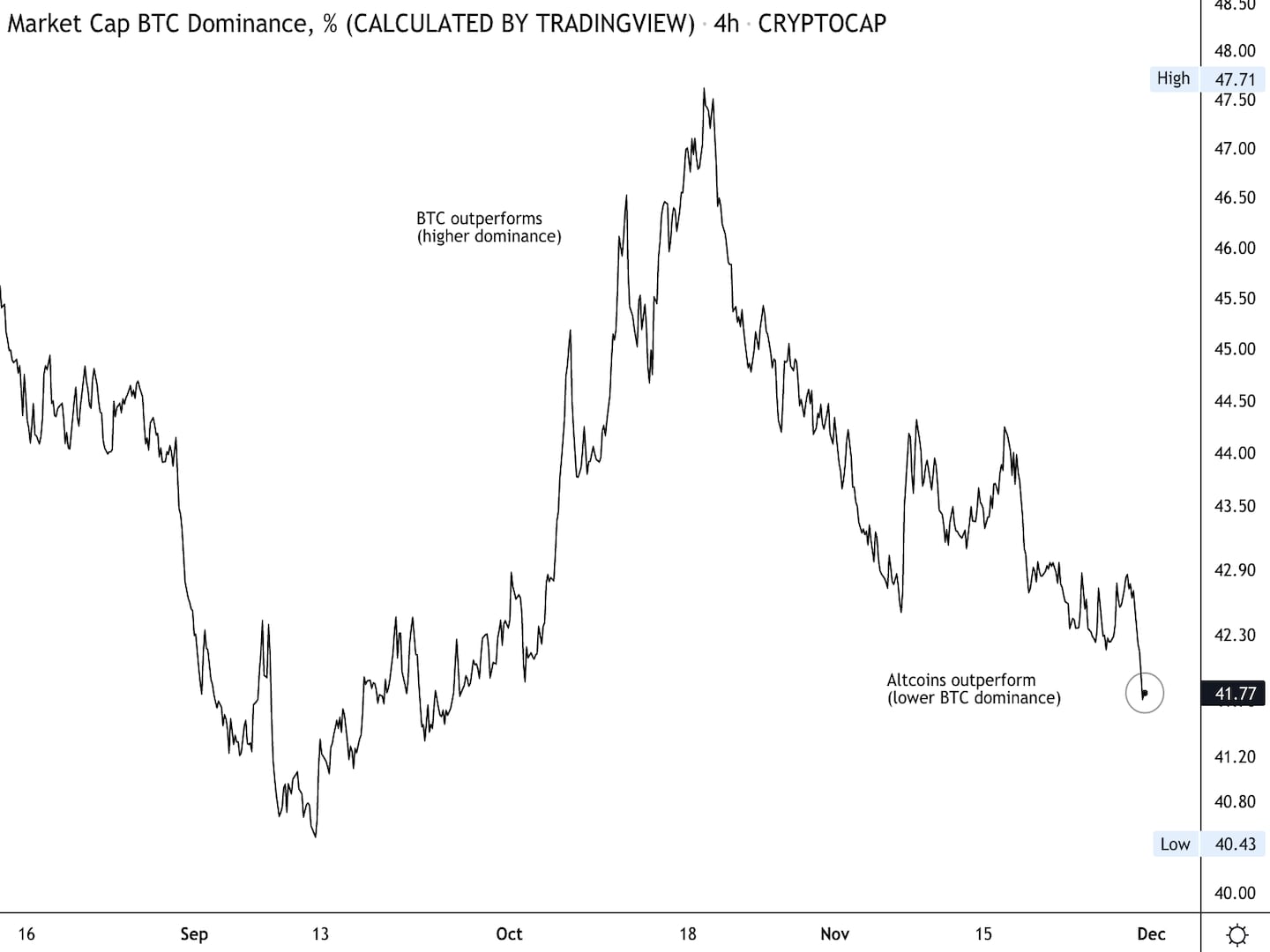 Ratio de dominance Bitcoin (CoinDesk, TradingView)
