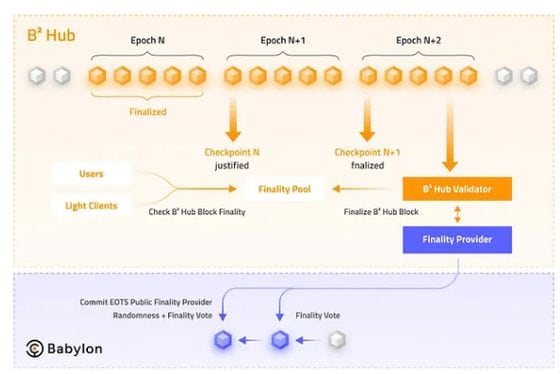 Schematic from the blog post showing the Babylon staking integration into B2 Hub (B2 Network)