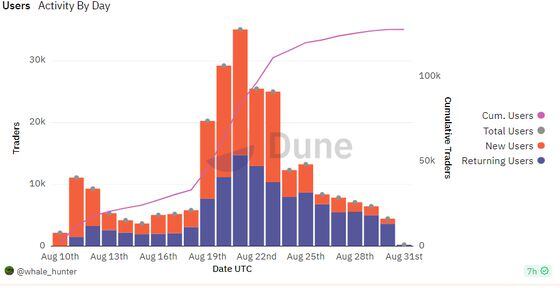 New users have dropped, but the number of returning users remains mostly steady. (Dune Analytics by @whalehunter)