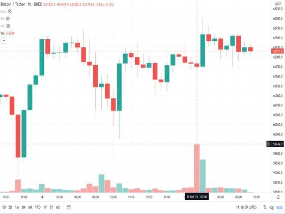 Hourly volume chart (TradingView)