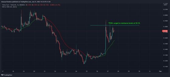 TFUEL surged to $0.18 ahead of an airdrop. (TradingView)