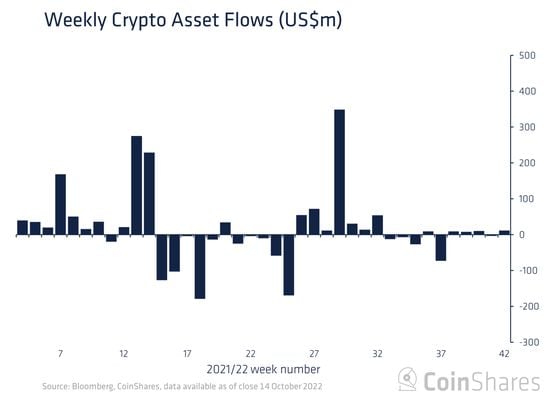 Crypto assets flow chart for the week ended Oct. 14 (CoinShares)