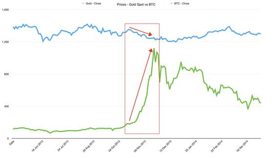 Bitcoin vs Gold Pricing