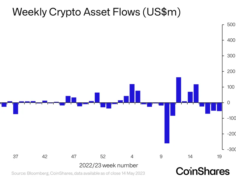 Crypto Investment Funds See Outflows for Fourth Consecutive Week