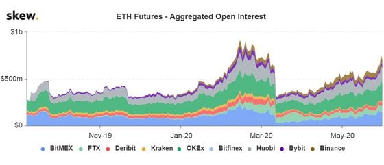 skew_eth_futures__aggregated_open_interest-5-2